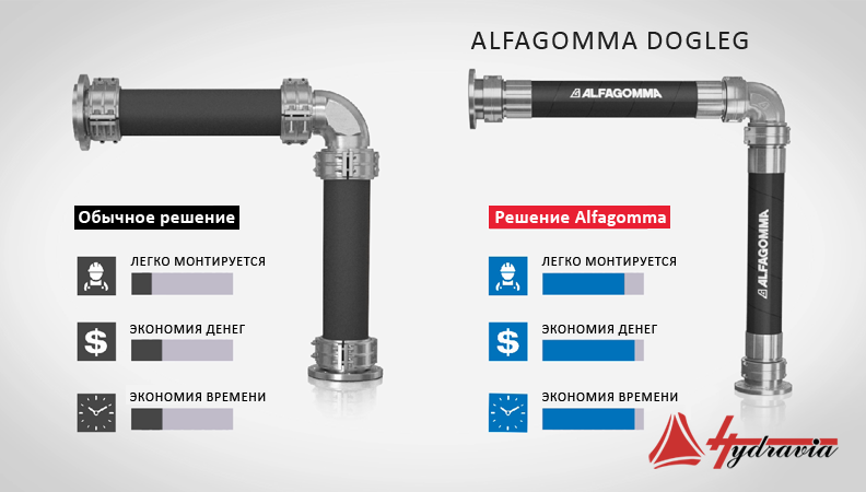 Инновационная сборка Alfagomma Dogleg Инновационная сборка Alfagomma Dogleg